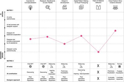 Exploring the generative AI potential in the fashion design process: an experimental experience on the collaboration between fashion design practitioners and generative AI tools